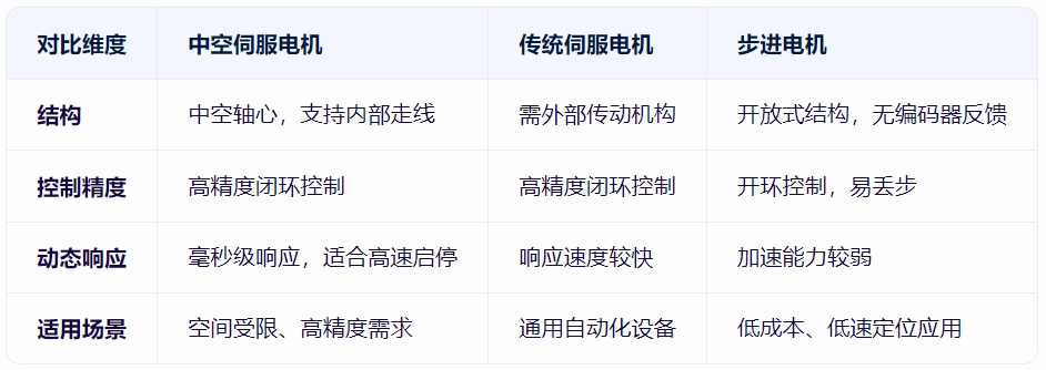 中空伺服電機與其他電機的對比